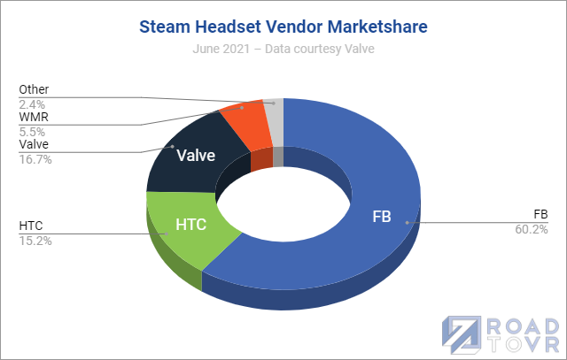 steam-headset-vendor-marketshare-june-2021-1